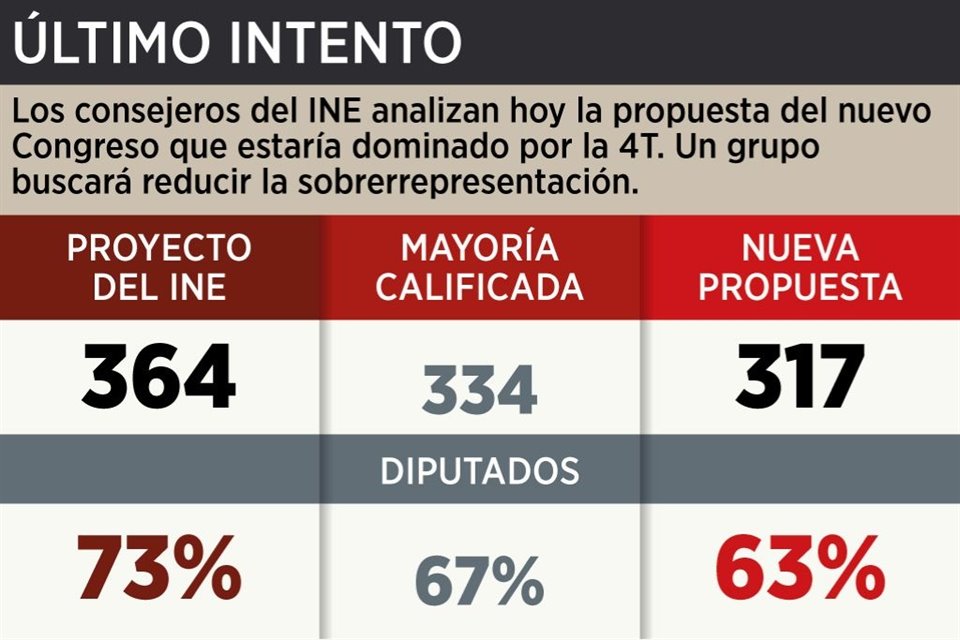 Un grupo de consejeros del INE propondrá aplicar de otra forma distribución de plurinominales para que 4T no alcance mayoría en San Lázaro.