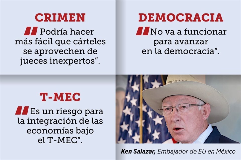 Ken Salazar, Embajador de EU en México, advirtió que la reforma judicial implica riesgo para la democracia y la relación entre ambos países.