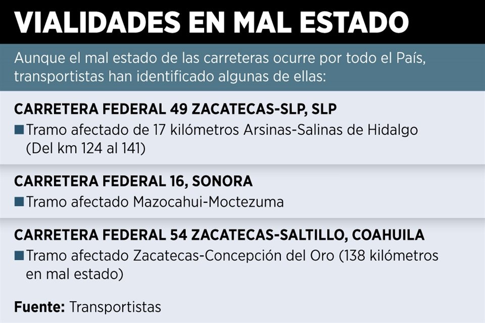 Mal estado de carreteras provoca daños a las unidades que circulan por ellas e incrementa costos operativos, advierten especialistas.