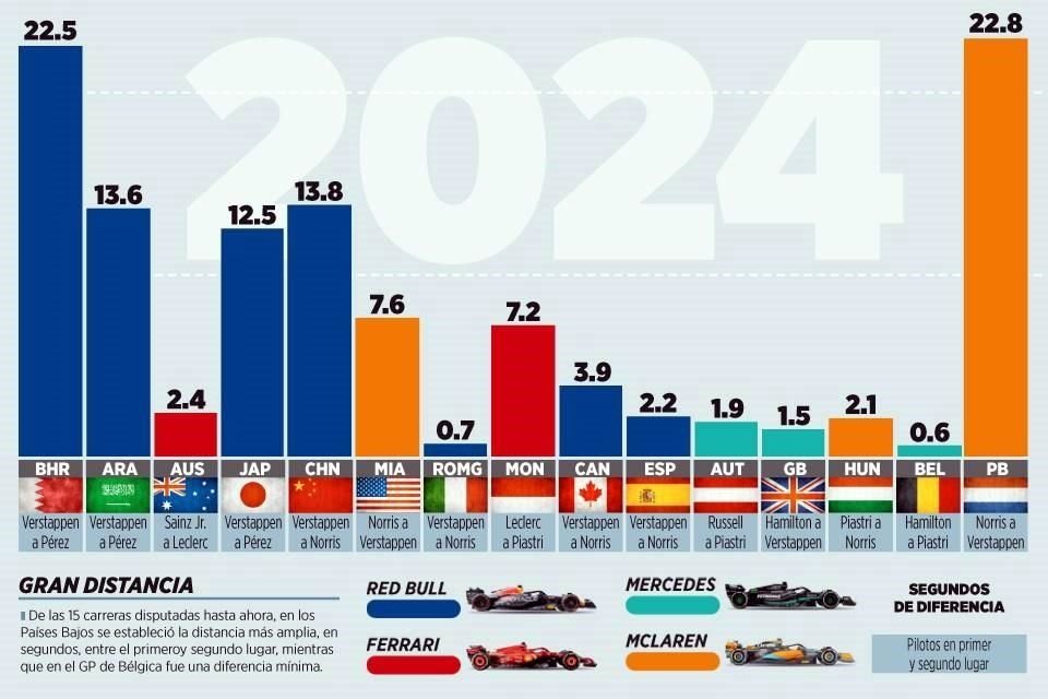 Las distancias en los 15 Grandes Premios de la Temporada 2024 de la F1.