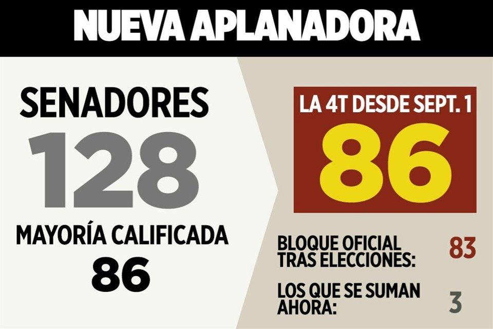 Operadores de Morena en Senado aseguran que ya tienen amarrados los 3 votos que necesitaban para que 4T alcance la mayoría calificada.