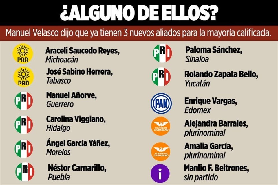 Operadores de Morena en Senado aseguran que ya tienen amarrados los 3 votos que necesitaban para que 4T alcance la mayoría calificada.