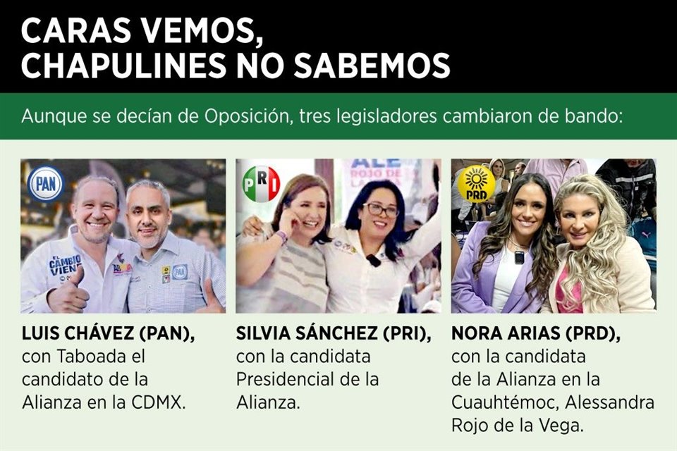 Con la incorporación de 3 diputados de Oposición, Morena y aliados sumaron 46 escaños en Congreso de CDMX y tendrán la mayoría calificada.