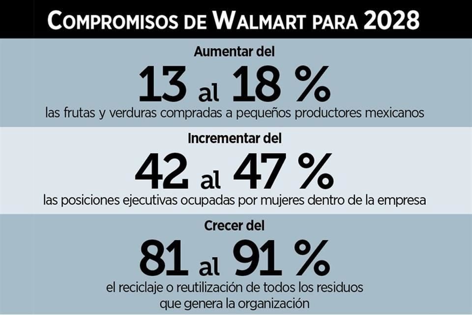 Compromisos de Walmart para 2028.