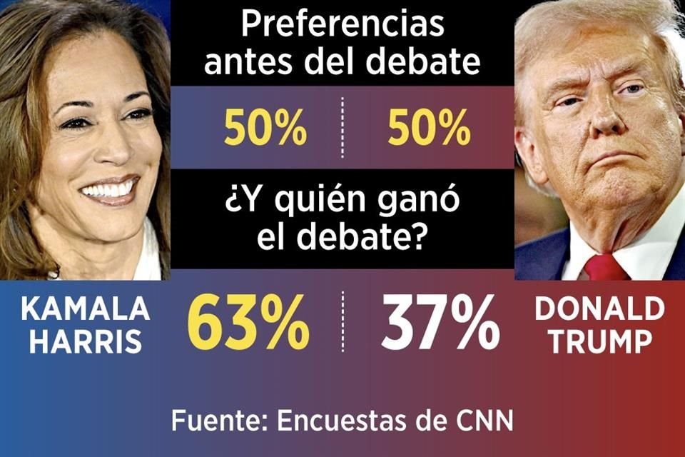 Preferencias después del debate entre Harris y Trump.