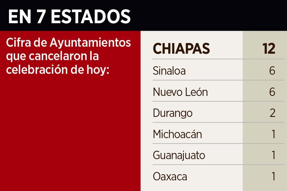 Al menos 29 municipios en 7 estados cancelaron festejos patrios por no contar con condiciones para garantizar la seguridad de la población.