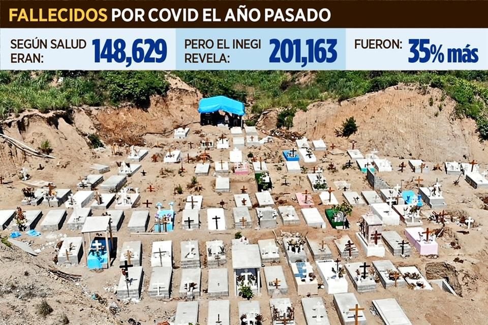 Hace un año el panteón del Palmar, en Acapulco, acondicionó 300 espacios. A principios de año en la segunda ola amplió otros 250, que están por ocuparse, y ahora alista nueva ampliación.