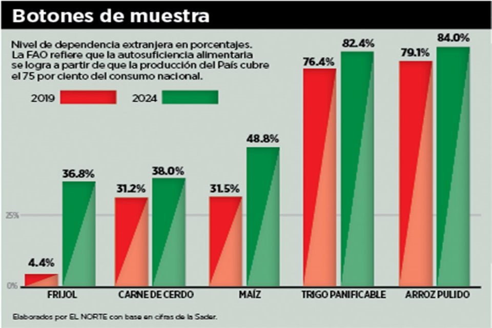 DEPENDENCIA ALIMENTARIA