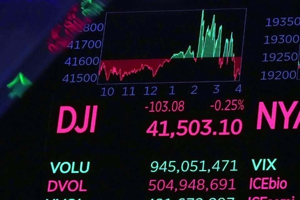 El Promedio Industrial Dow Jones cerró por primera vez por encima del nivel de los 42 mil puntos.