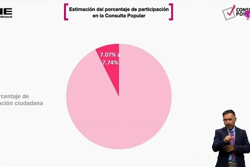 INE estimó que consulta popular, en el que ganó el 'SÍ' tuvo, una participación de 7.07 y 7.74% del total de ciudadanos de la Lista Nominal.