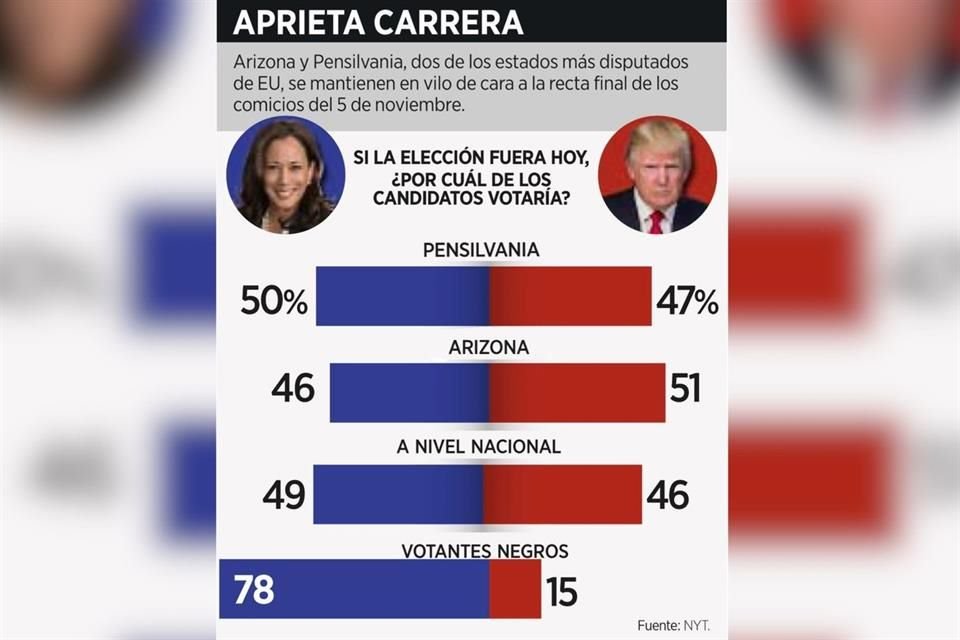 Arizona y Pensilvania, dos de los estados más disputados de EU, se mantienen en vilo de cara a la recta final de los comicios del 5 de noviembre.