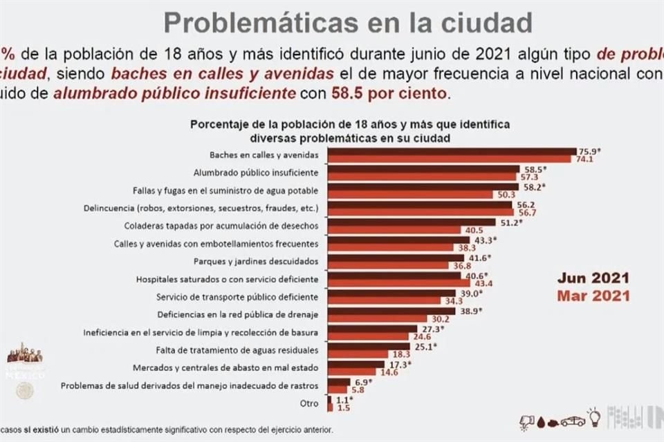 El Presidente argumentó que el principal problema percibido es el de los baches.