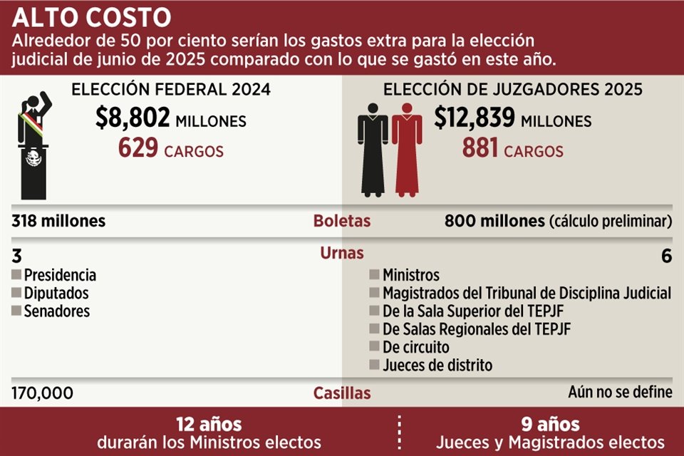 Elección judicial costará casi 13 mmdp, equivalente a un 46% más que la de 2024, en la que se eligió a la Presidenta y al Congreso federal.