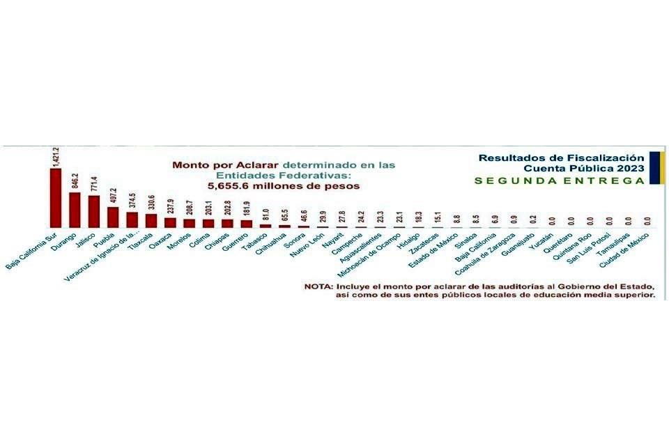 De 12 mil millones de pesos correspondientes a fondos y programas, fueron observados cero pesos.