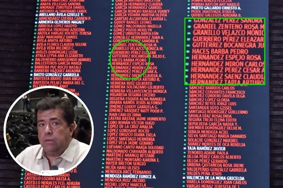 El morenista Pedro Haces faltó a la sesión en la que diputados aprobaron supremacía constitucional, pero su voto apareció en el tablero.