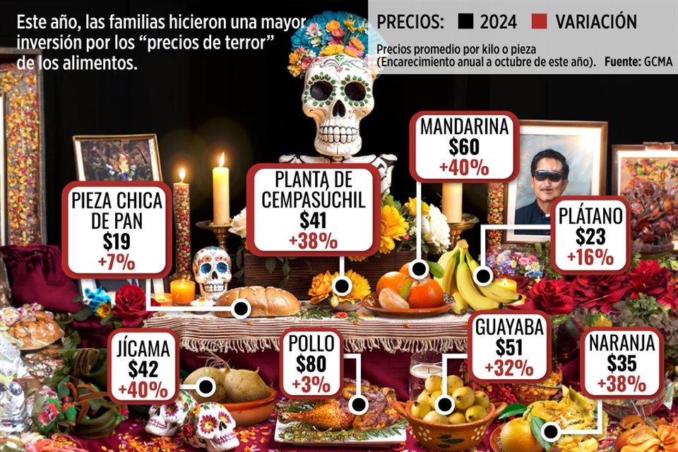 El costo de la tradicional ofrenda para el Día de Muertos de este año será casi 21 por ciento más caro que el registrado durante el 2023.