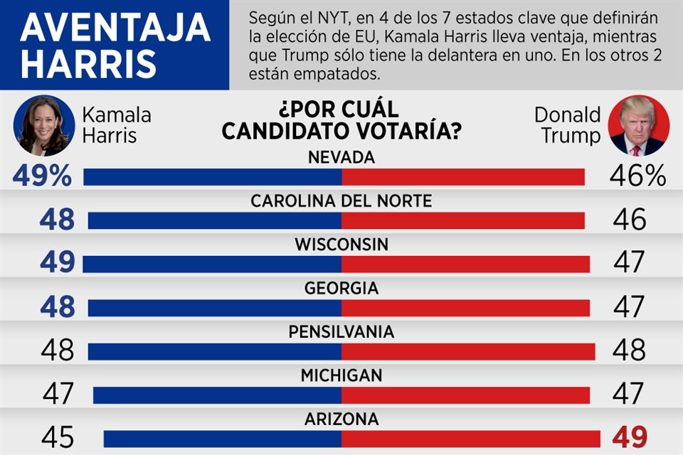 Especialistas prevén que elección en EU se defina en días o semanas ante inexistencia de posibilidad clara de triunfo para algún candidato.