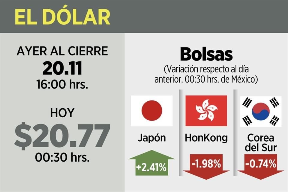 El dólar subió a $20.67 en negociaciones internacionales, un alza de 2.79%, mientras Trump aventaja en resultados de elección en EU.