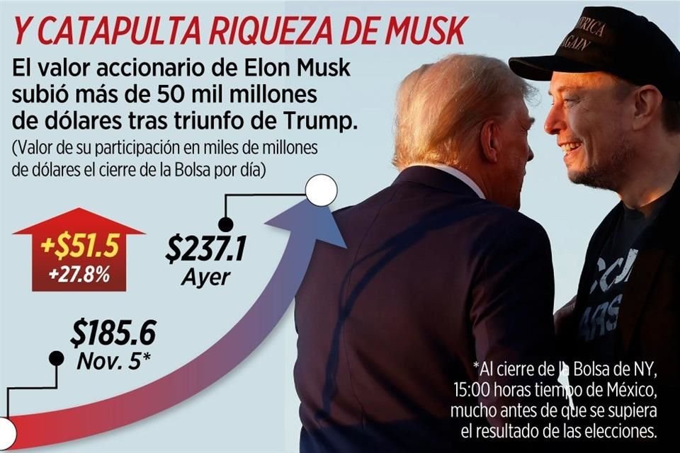 El valor accionar de Elon Musk subió más de 50 mil millones de dólares tras triunfo de Trump.