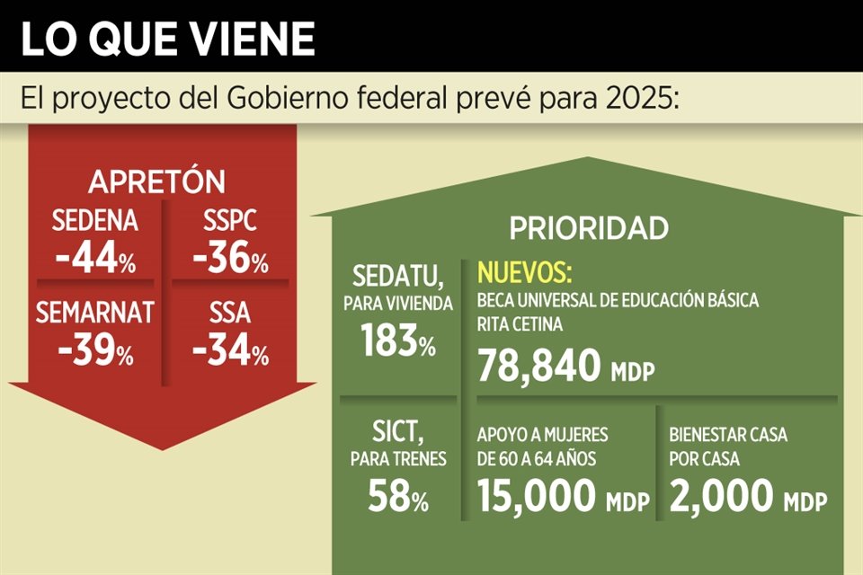 Presupuesto acotado para 2025, pero que protege programas sociales y subsidios promovidos por CSP, fue presentado por titular de Hacienda.