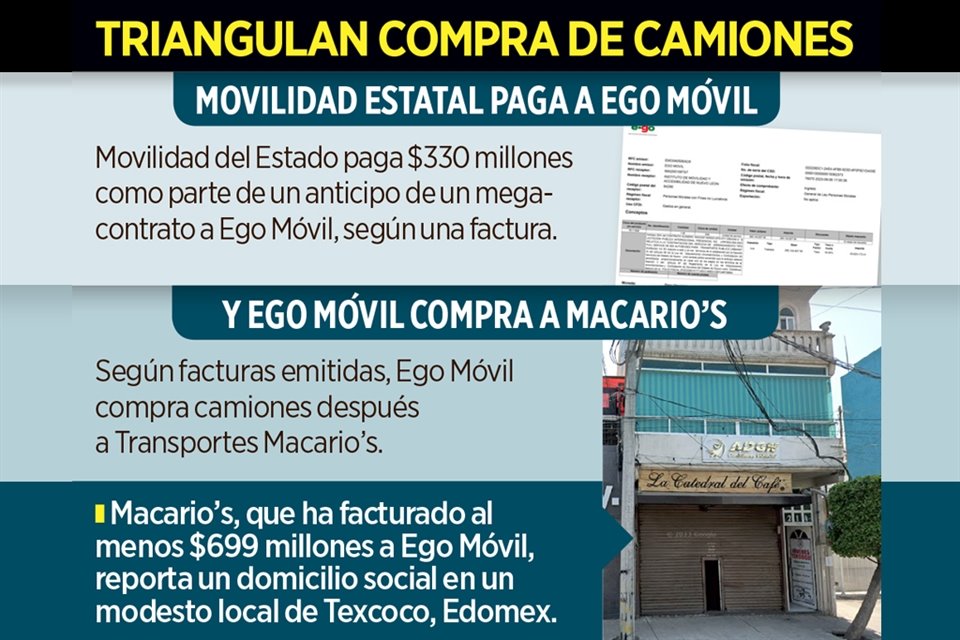 Recursos que Administración de Samuel García destinó para arrendamiento de 600 camiones no sólo terminaron en Ego Móvil, sino que también pasaron por redes de compañías con características factureras.