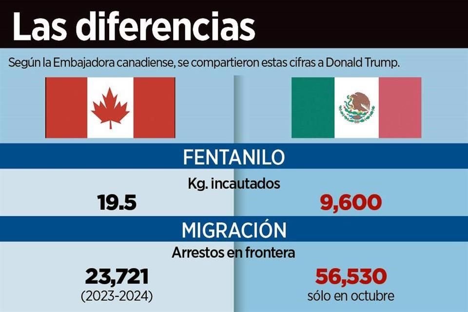 Trudeau hizo ver a Trump que no hay comparación, en materia de migración y tráfico de droga, entre sus fronteras y la de EU con México.