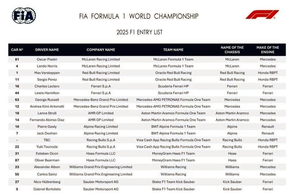 En la lista de la FIA con los pilotos inscritos para la campaña 2025 de la Fórmula Uno, aparece Sergio Pérez con Red Bull.