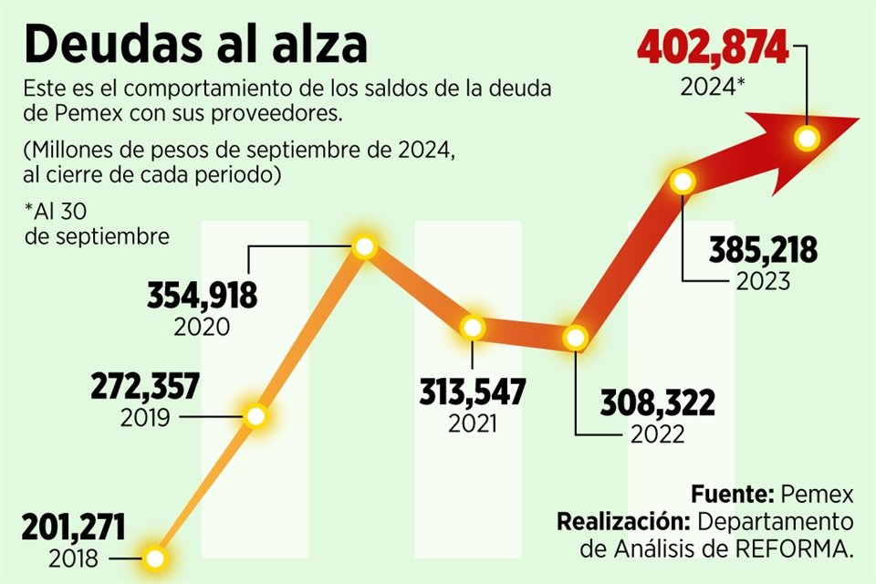 Incremento de la deuda de Pemex.