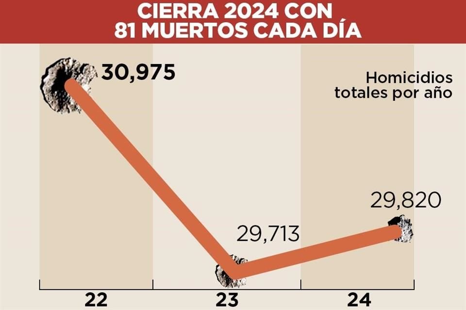 Durante 2024 hubo un promedio de 81 muertes por día.