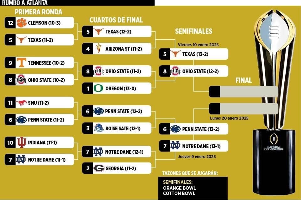 Así va el bracket del Playoff de la NCAA.