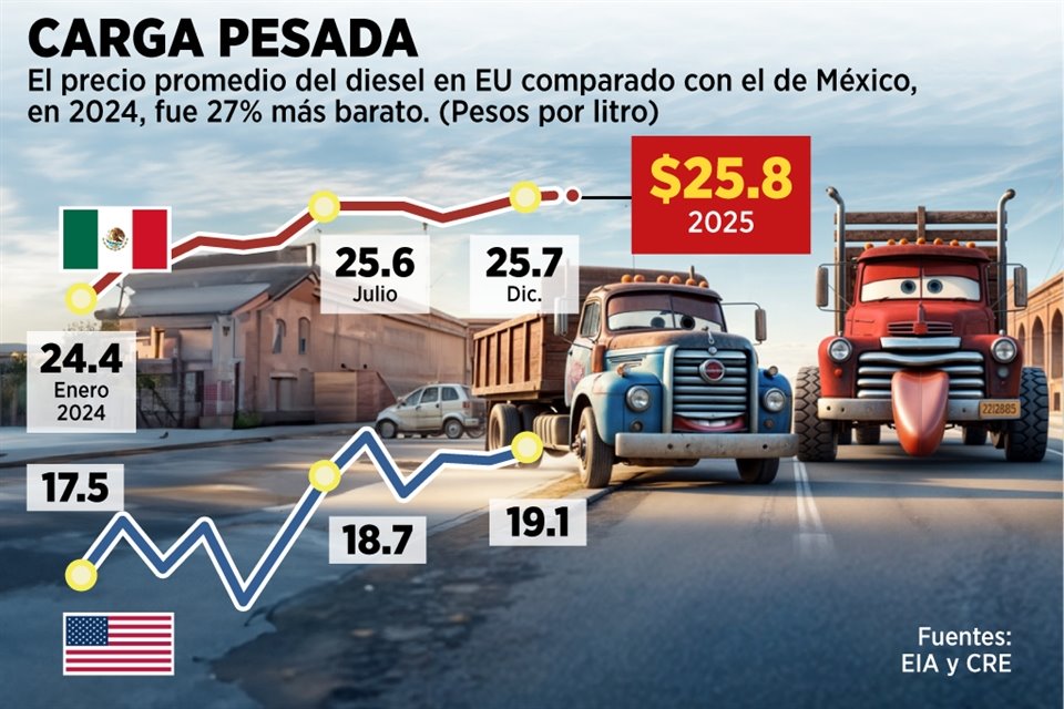 Tras el incremento en el IEPS, el alza del diesel fue de 8.8 por ciento en el primer día del año respecto a los primeros días de 2024.