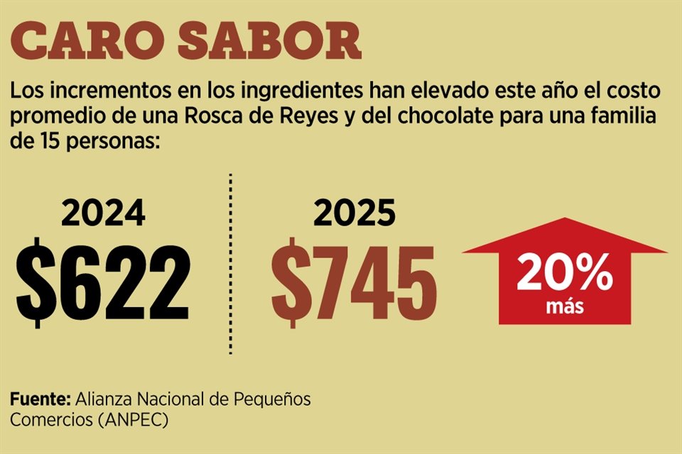 La celebración de Reyes Magos saldrá más cara este año, ya que la tradicional rosca costará 20 por ciento más que en 2024.