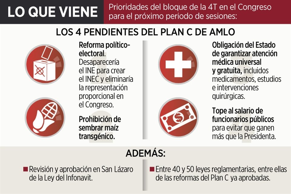 Legisladores de 4T tienen en su agenda 2025 aprobar reforma que contempla modificar el INE y concretar los cambios a la Ley del Infonavit.