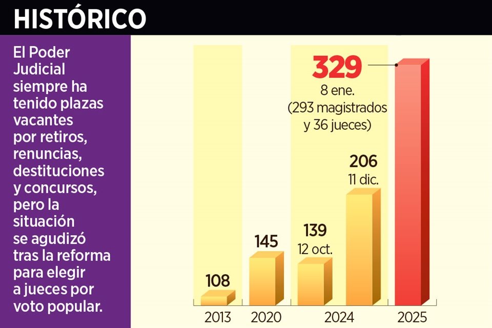 Reforma a PJ está provocando desbandada de juzgadores federales, que están dejando a los tribunales más importantes en manos de secretarios.