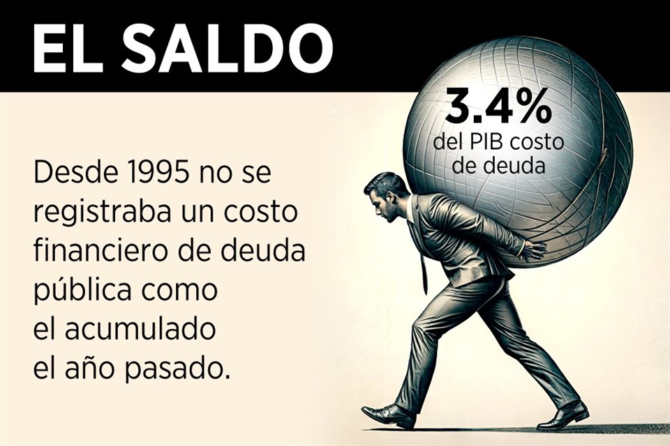 El costo financiero de deuda de sector público alcanzó su mayor cifra para cualquier cierre de año desde 1990, según datos de SHCP.