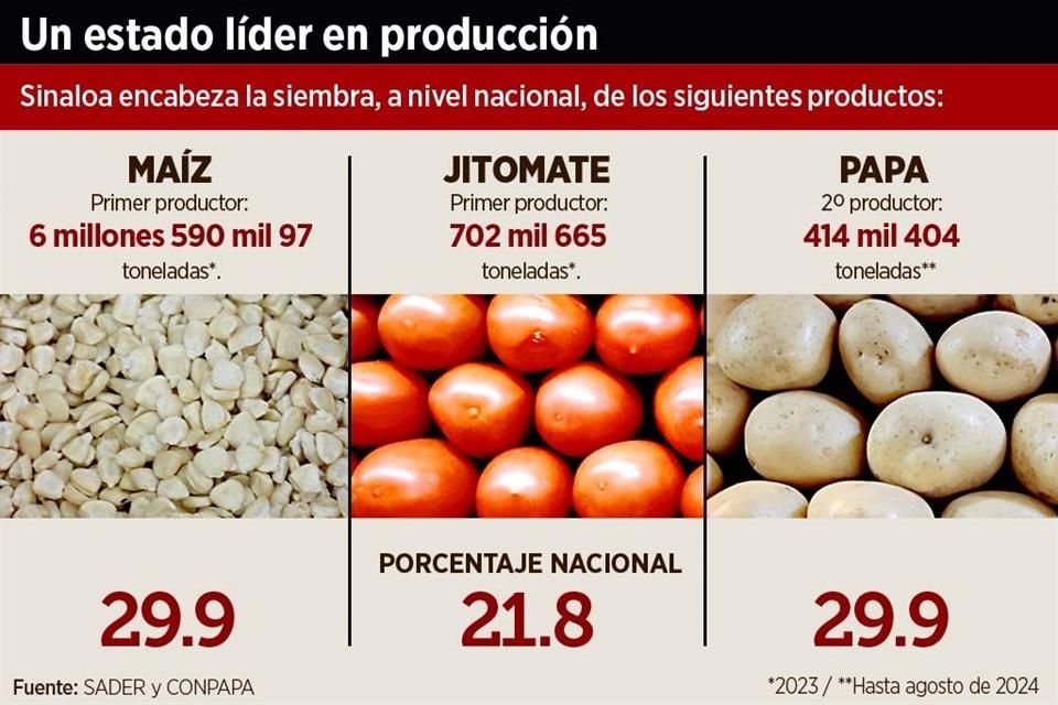 Un estado líder en producción