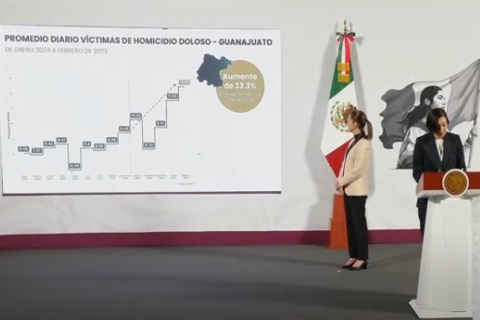 Gobierno federal reportó alza de 33.3% en homicidios en Guanajuato entre septiembre y febrero; CSP dijo que se reunirán con Gobernadora.