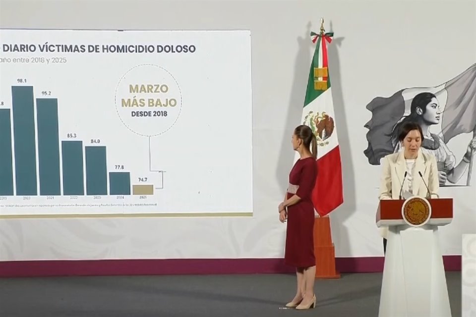 Gobierno informó que en el primer semestre del Gobierno de CSP el promedio diario de homicidios bajó 14%, mientras que extorsión ha subido.