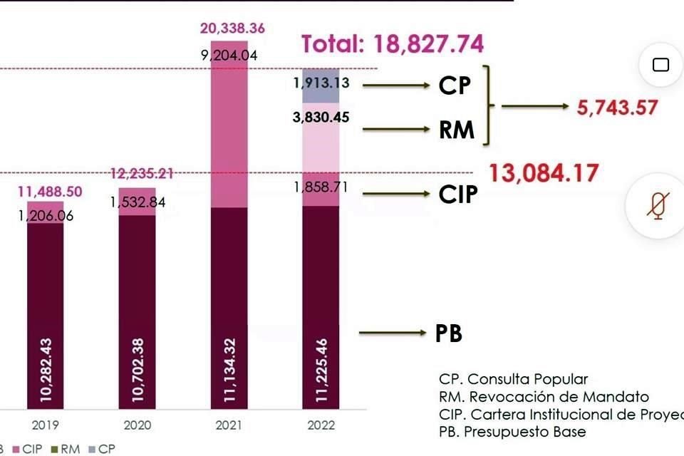 El INE pedirá $3 mil 830 millones para la consulta de revocación de mandato.