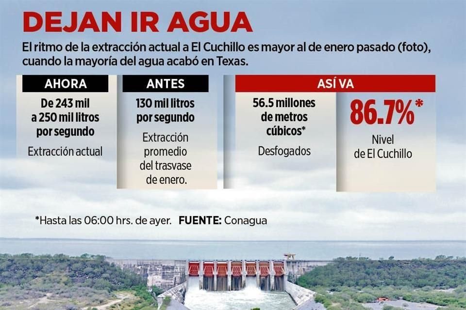 La extracción acumula casi la mitad del volumen proyectado.