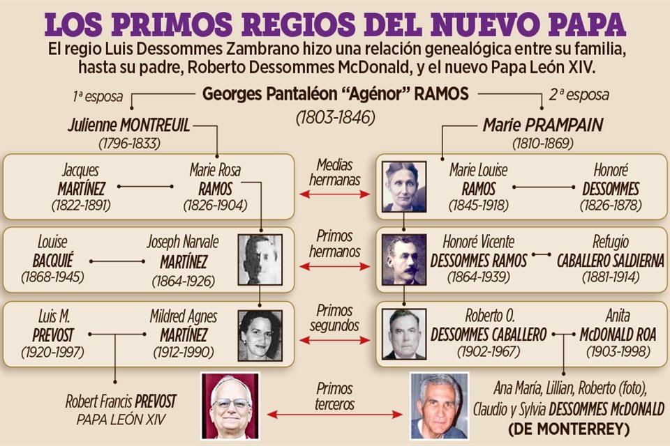 Árbol generacional León XIV OK