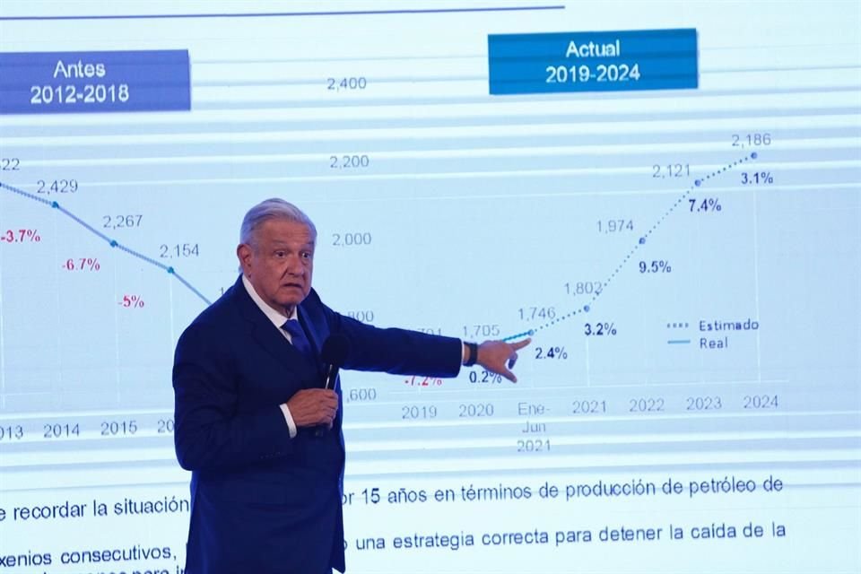 Andrés Manuel López Obrador señaló la caída en la producción de Pemex.