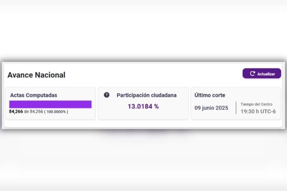 La participación más alta fue para los ministros de la SCJN, en la que sufragaron 12 millones 965 mil 574, de una Lista Nominal de 99 millones 594 mil 10 ciudadanos, es decir, el 13.01 por ciento.