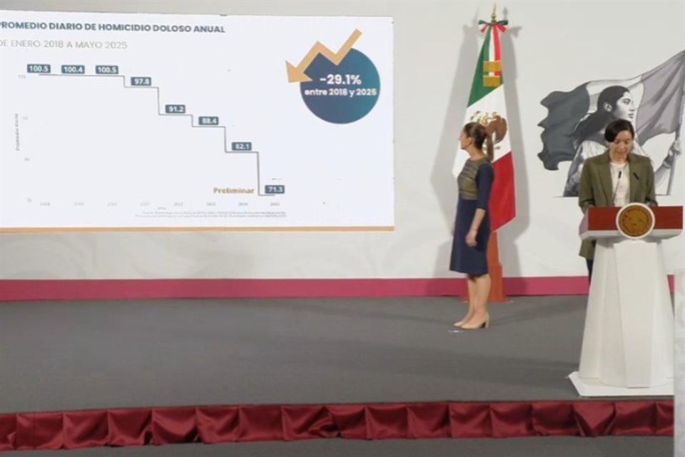 Homicidios dolosos en el País disminuyeron 29.1%, al comparar 2018 con cinco meses de 2025, presumió Marcela Figueroa, titular de SESNSP.