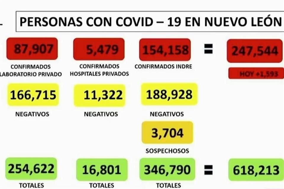 Salud reporta 1,593 contagios en las últimas 24 horas.