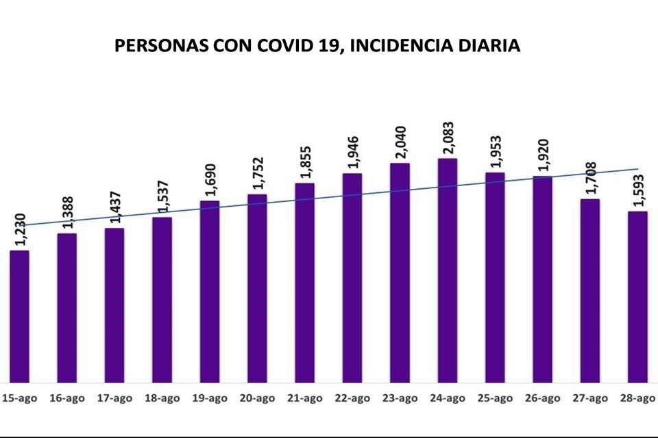 Liga Nuevo León 4 días con descensos en casos Covid-19.