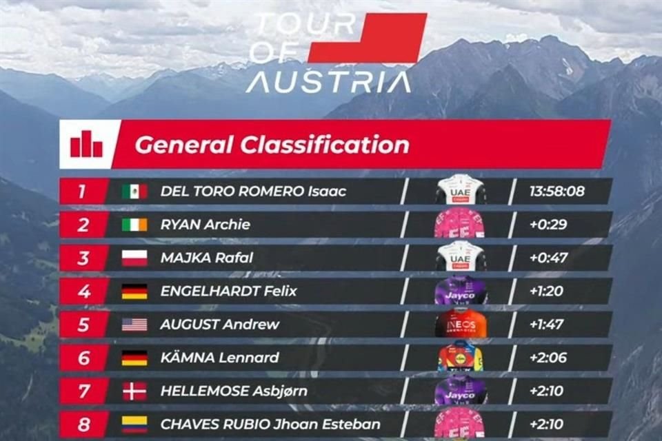 Isaac del Toro lidera la clasificación general a una etapa de finalizar el Tour de Austria.