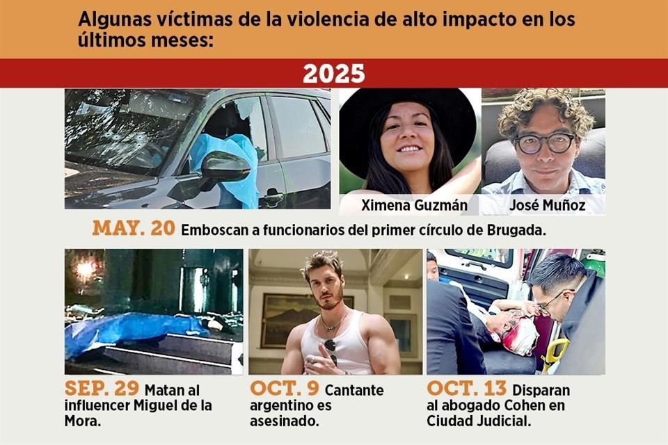 Durante Gobierno de Brugada en CDMX, se registraron 12 ataques de alto perfil, dejando 17 muertos que incluyen a políticos, abogados y más.