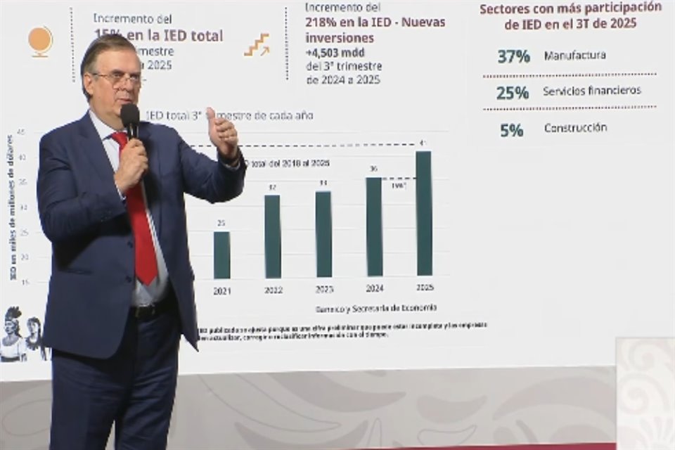 Marcelo Ebrard, Secretario de Economía, informó que las nuevas inversiones extranjeras en México crecieron 218% en tercer trimestre de 2025.