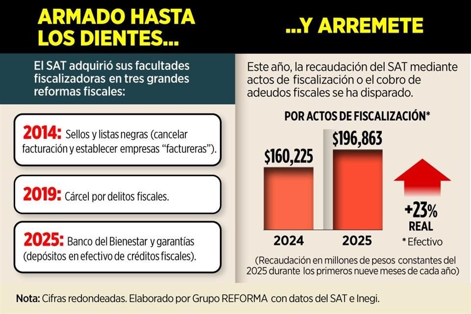 Un arsenal de facultades, casi ilimitadas y discrecionales, acumula el SAT para sancionar a contribuyentes en 2026, advirtieron fiscalistas.